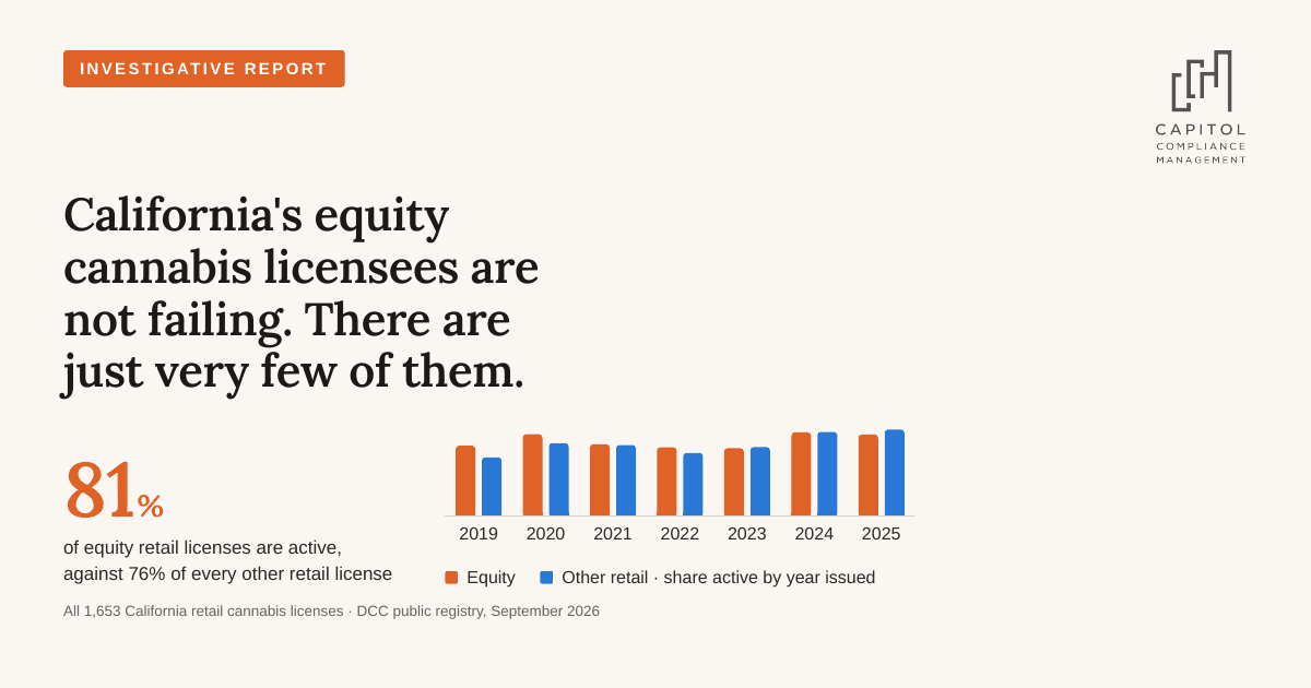Bar chart: 81% of California equity retail cannabis licenses are active, against 76% of every other retail license, by year issued 2019 to 2025.